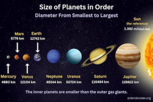 Comparison of the eight planets in the Solar System