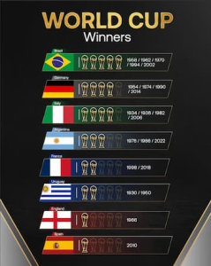 FIFA World Cup winners by country infographic